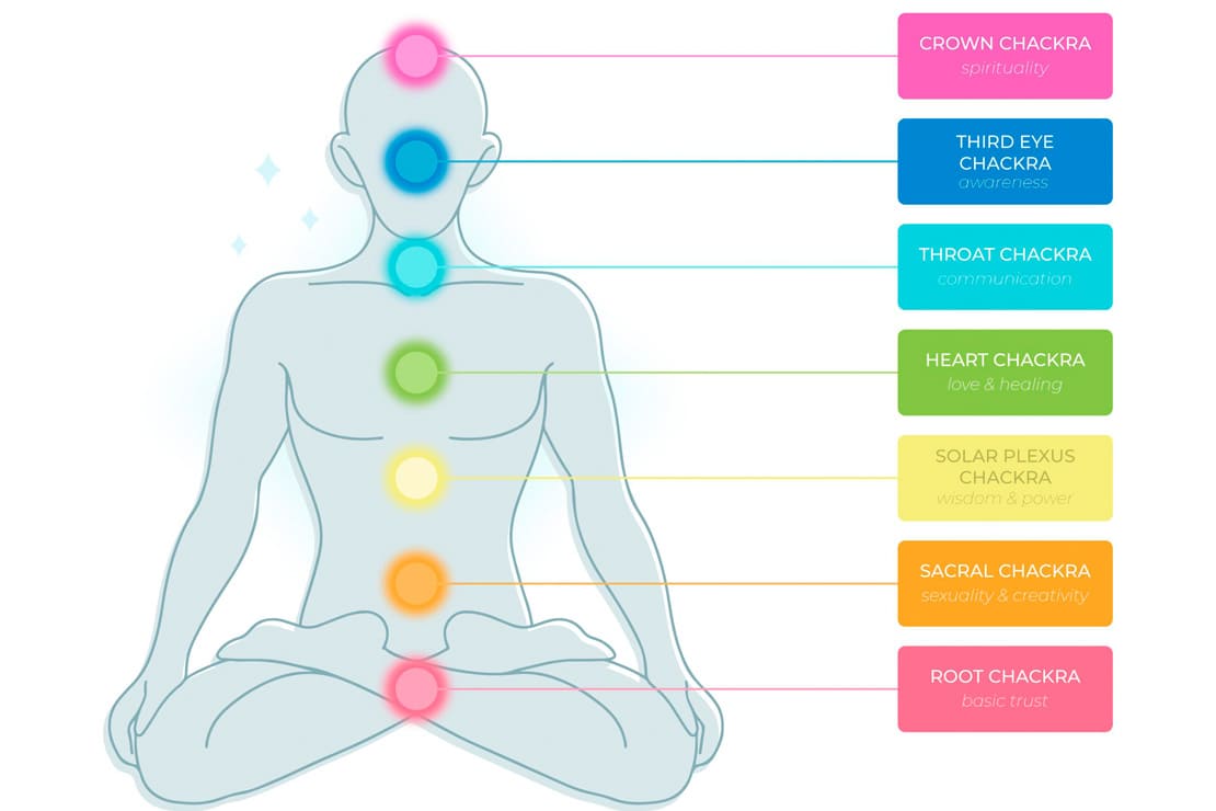 What Are Seven Chakras In Our Body